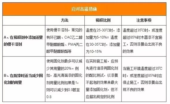 炎熱夏季，家裝漆如何“避暑”施工