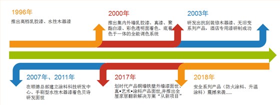 數(shù)碼彩的“新局”過去畫個“圓”，如今畫個“球”_廣東梅州乳膠漆品牌