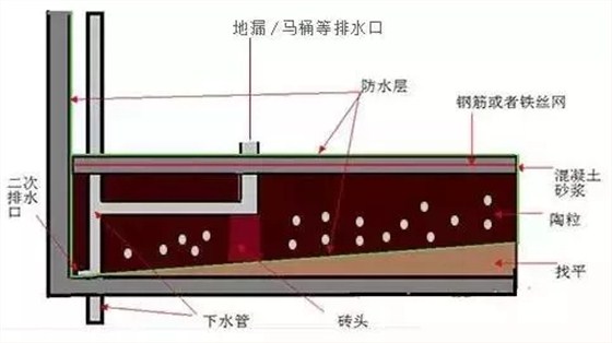 下沉式衛(wèi)生間怎么做防水？沒做二次排水有你哭！