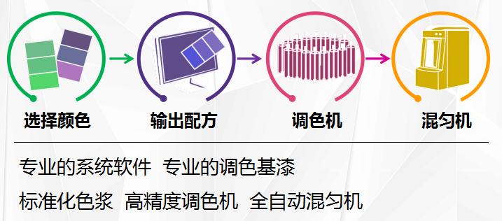 給水性漆調色，為什么調不出色精圖片上的色彩？