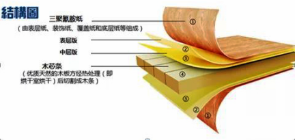 甲醛超標12倍，“環(huán)保”免漆板為何不環(huán)保！