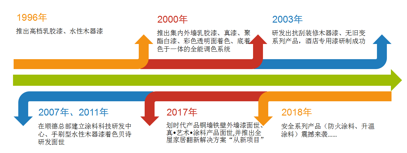 數(shù)碼彩的“新局”過去畫個“圓”，如今畫個“球”_廣東梅州乳膠漆品牌