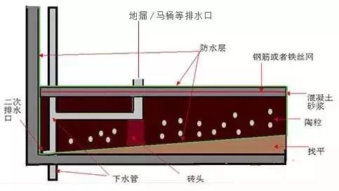 下沉式衛(wèi)生間怎么做防水？要做二次排水！