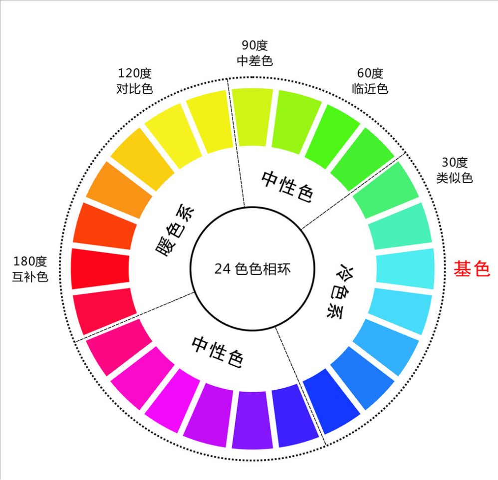 色彩的基本構(gòu)造。